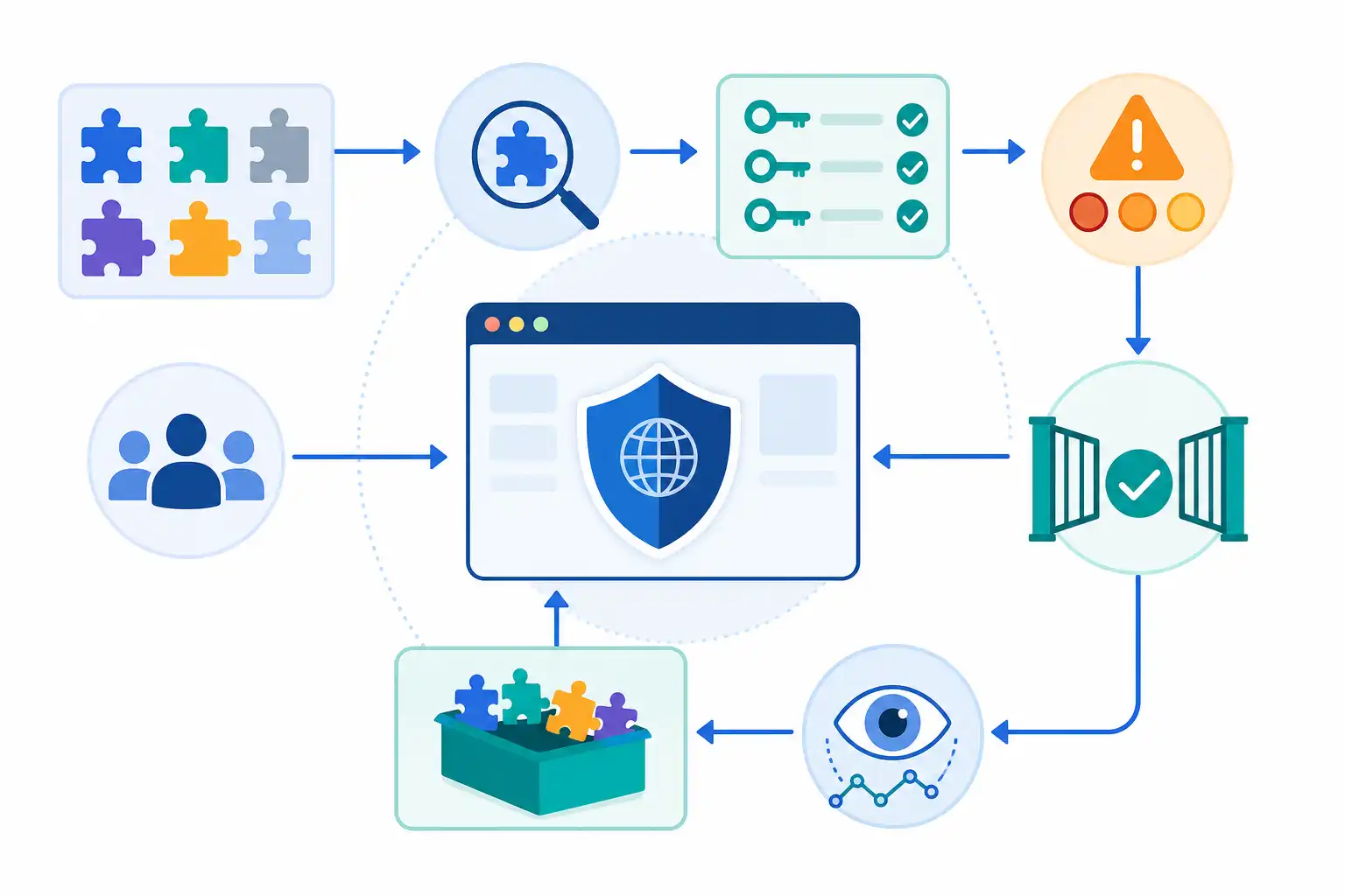 Infografik zu Browser-Erweiterungen im Unternehmen absichern: KI-Add-ons, Rechte und Extension Takeover kontrollieren (KI-generiert)
