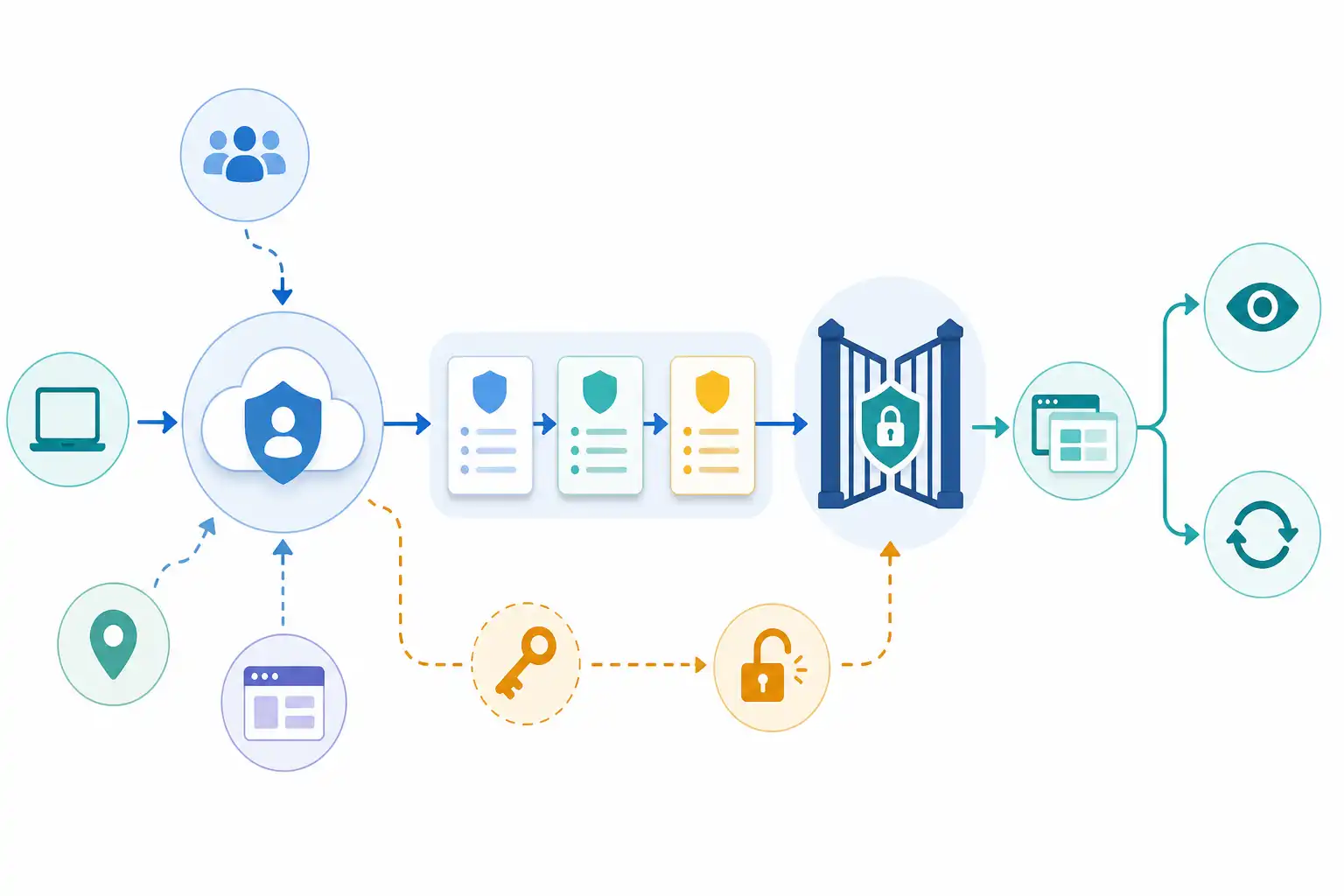 Infografik zu Microsoft Entra Conditional Access sicher einrichten: Baselines, Ausnahmen und Notfallzugriff (KI-generiert)