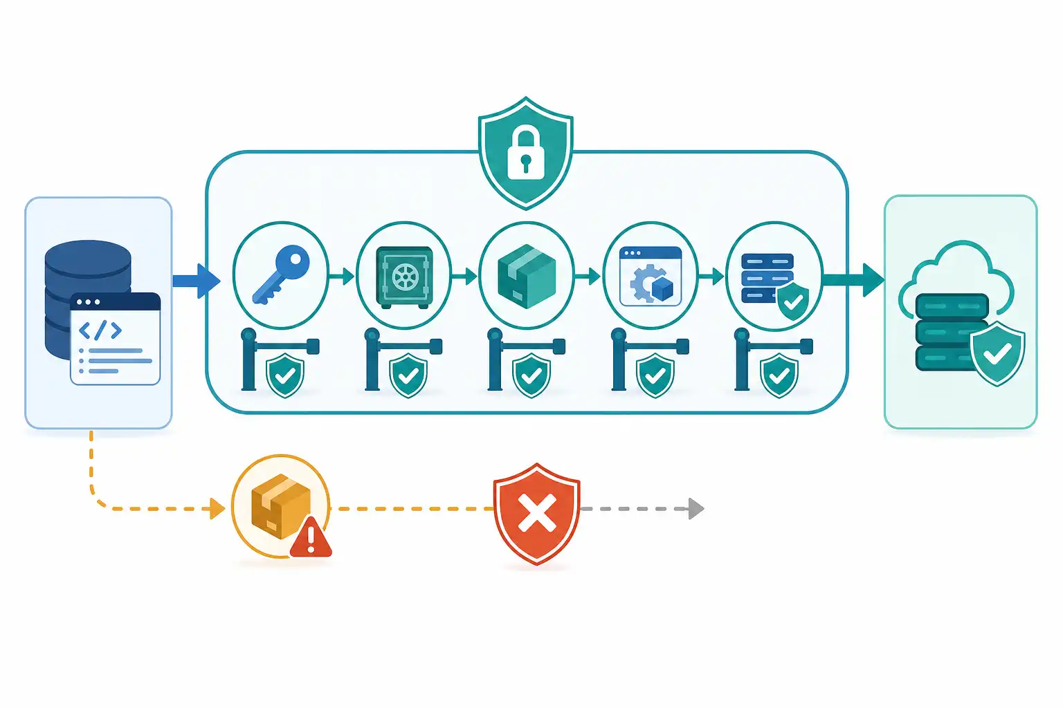 Infografik zu GitHub Actions sicher konfigurieren: Secrets schützen, Rechte minimieren, Supply-Chain-Risiken senken (KI-generiert)