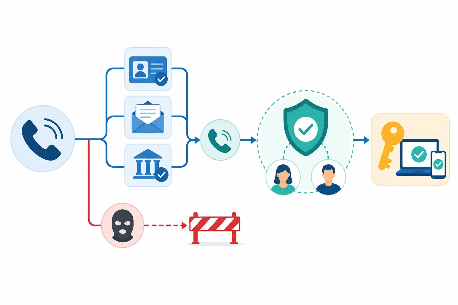 Infografik zu Helpdesk-MFA-Resets absichern: Social Engineering bei Passwort- und Gerätewechseln verhindern (KI-generiert)