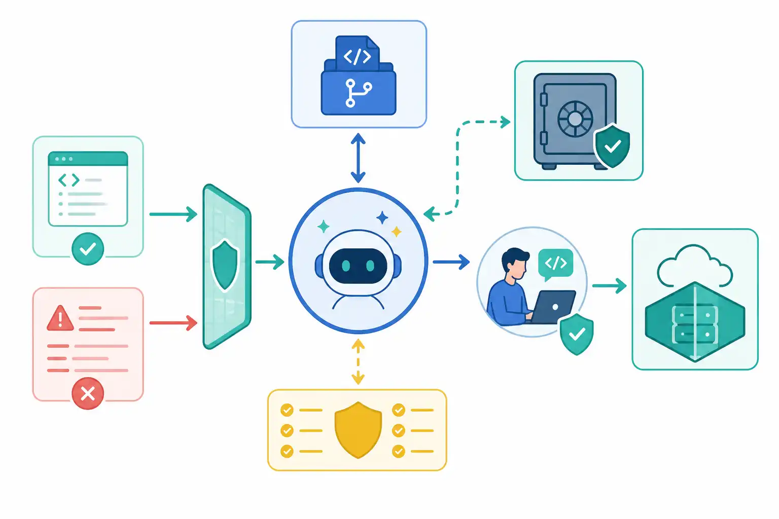 Infografik zu KI-Coding-Assistenten im Unternehmen absichern: Copilot, Cursor & Co. sicher einsetzen (KI-generiert)