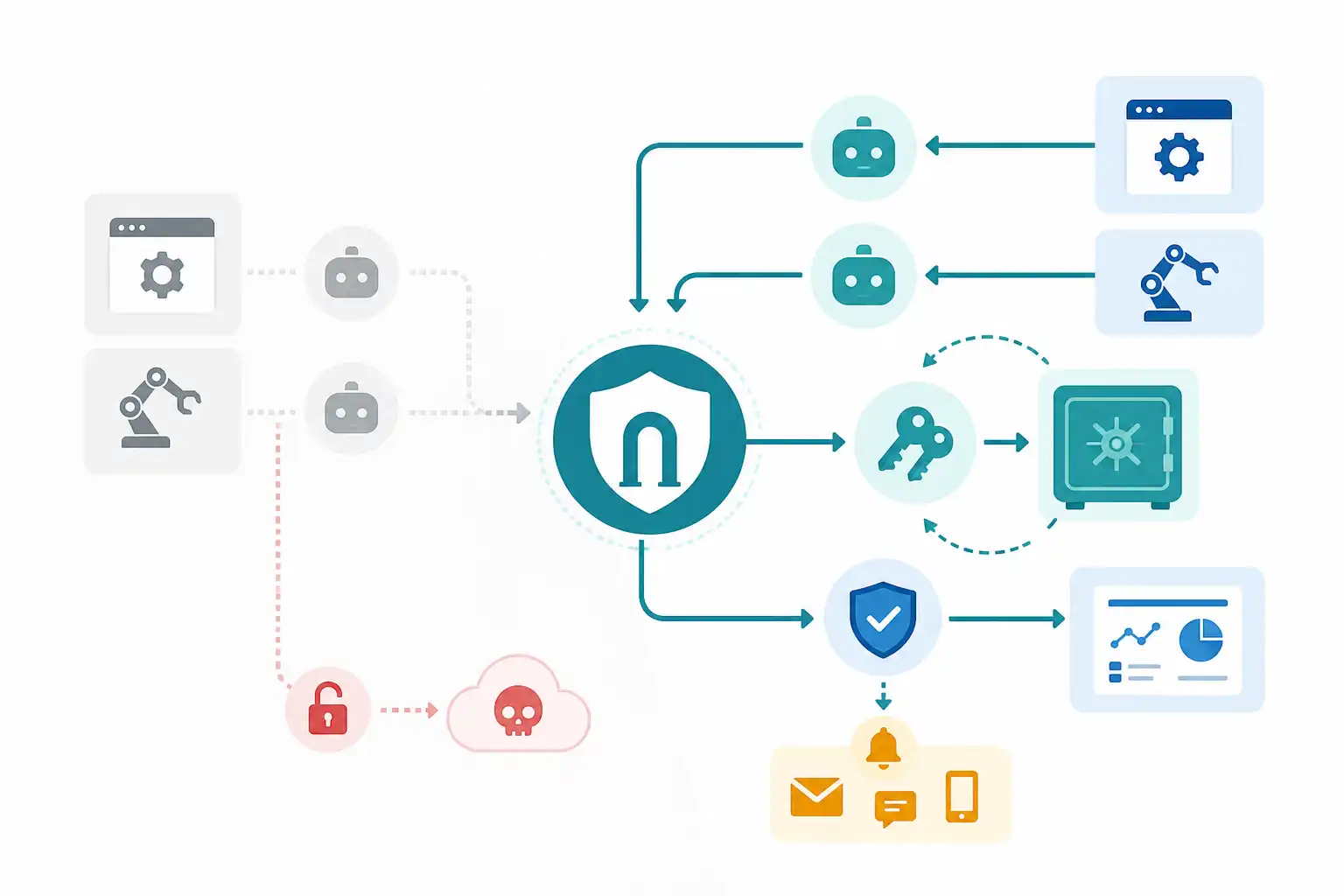 Infografik zu Workload Identities in Microsoft Entra ID absichern: Service Principals, Managed Identities und Secrets kontrollieren (KI-generiert)